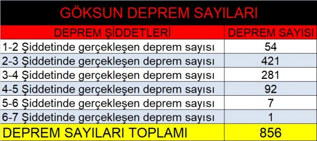 DEPREMBİLİMCİLERİ VE YETKİLİLERİ GÖKSUN İÇİN ACİL OLARAK GÖREVE DAVET EDİYORUZ.